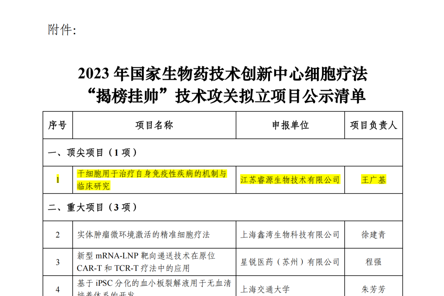 附件：2023 年国家生物药技术创新中心细胞疗法“揭榜挂帅”技术攻关拟立项目公示清单